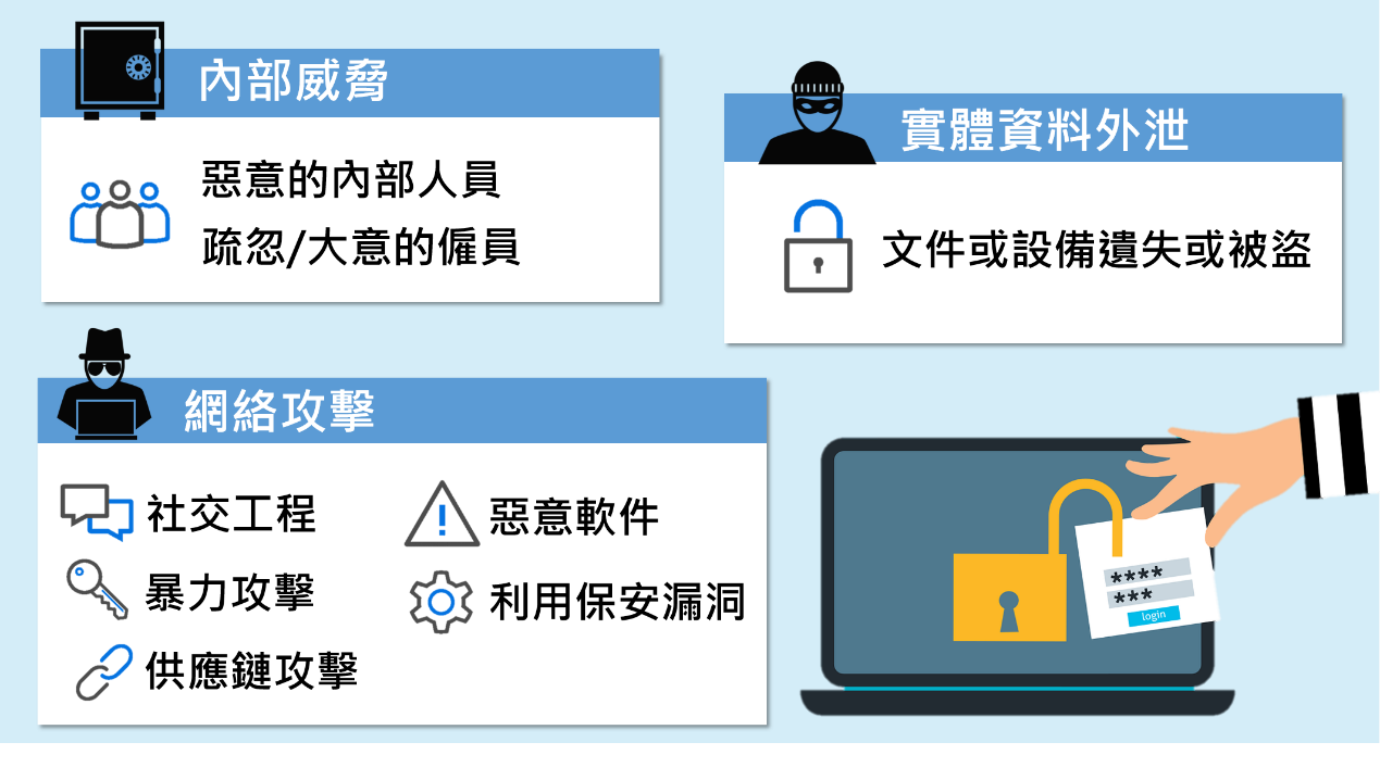 常見的資料外泄成因 常見的資料外泄成因