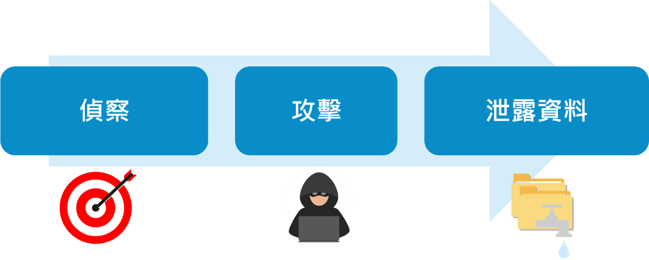 資料外泄的過程 資料外泄的過程